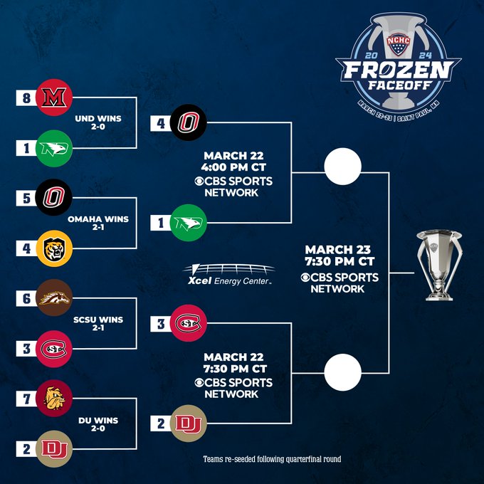 2024 Frozen Faceoff bracket with semifinal matchups set:
Omaha vs. UND, 4pm CT Friday
SCSU vs. Denver, 7:30pm CT Friday
Championship, 7:30pm CT Saturday
