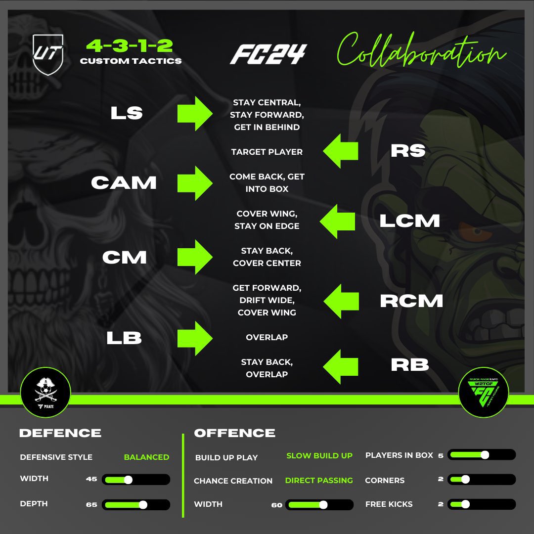 _FCPirate_'s tweet photo. ❇️ + 🏴‍☠️  4312  Tactics Collab ‼️
  
@Quick_RageEAFC & @_FCPirate_  

🔘 Finally a narrow formation that works well in this game. 

🔘 Defends in a 442 shape, CAM drops down to LM and RCM goes to RM. 

🔘 Very good for tiki taka play, especially down the left side with the overlapping FB. 

🔘 Target man link up play perfectly with LST and RCM. 

🔘 You can mirror the tactic, make sure to mirror every instruction. 

🔘 Also tested with fast build up & balanced. Use the one who fits your play style 

✍️ Feedback / Reviews if u tried.
 💚 + ♻️ always appreciated.

Big Shoutout to the Testers @EAFCTacticalHub & those from X. 
Some of the biggest interactions so far.  🙏 Thanks to all you guys.

GFX by Wez @Smart__Designz 🤩

🚨 Important notes 🚨 

⭐️ LB - Flies up and down that left side. You might need a sub if they don’t have relentless. 

⭐️ LCM - Your typical box 2 box player. 
H/H is a must 

⭐️ CM - Your stay back player, good defensive stats is key, good passing is a big plus. Preferably M/H, H/H can work with some players. 

⭐️ RCM - This is the spot you put an attacker. Will drift wide so pace and dribbling is key.

⭐️ CAM - Since he will drop down to LM when defending you will get some nice late runs into the box, if you have established yourself on the opponents half he’s the one to unlock the defense. 

⭐️ LST - Your poacher, always looking for those runs in behind. 

⭐️ RST - This needs to be someone who’s good on the ball. Ping a pass to he’s feet and watch him link up play with the other striker, the CAM and the attacking RCM.