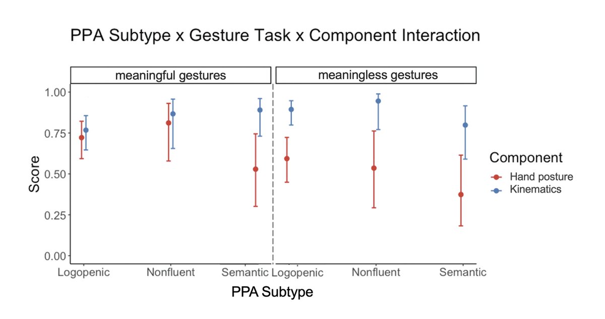 Haley Dresang, PhD (@haleydresang) on Twitter photo We have an exciting new paper out in #Aphasiology - "Gesture profiles distinguish primary progressive aphasia variants." We found substantial #gesture differences in svPPA compared to other #PPA variants. Get a free copy! tandfonline.com/doi/full/10.10β¦ #aphasia <a href="/LaurelBuxbaum/">Laurel Buxbaum</a> <a href="/ArgyeH/">Argye Hillis</a> We have an exciting new paper out in #Aphasiology - "Gesture profiles distinguish primary progressive aphasia variants." We found substantial #gesture differences in svPPA compared to other #PPA variants. Get a free copy! tandfonline.com/doi/full/10.10β¦ #aphasia <a href="/LaurelBuxbaum/">Laurel Buxbaum</a> <a href="/ArgyeH/">Argye Hillis</a>
