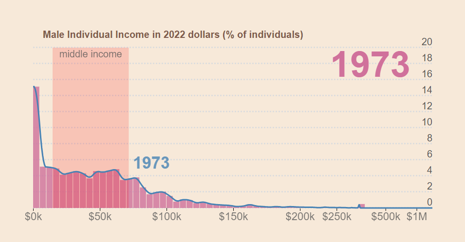 itamarcu's tweet photo. @eshear @eshear I think you should separate this by gender - individual income for women massively increased, but for men it seems like inequality is just the same or slightly worse!  "Household" income is a sum of both so it hides this fact. https://t.co/koq0G7jRfG
