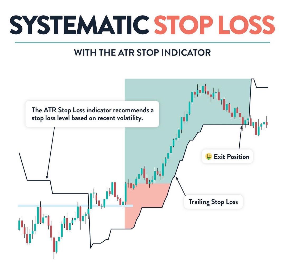Systematic Stop Loss With The ATR Stop Indicator📊

Learn & Practice📈
#stocks #trading #stockmarket