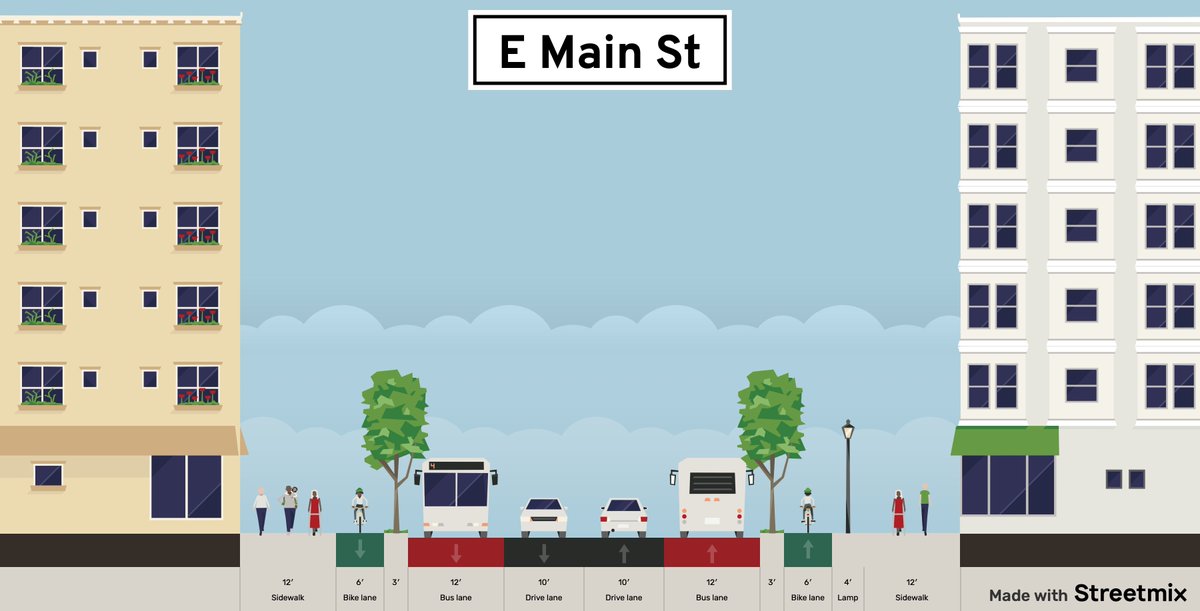 MichaelMobility's tweet image. Main Remade should mimic designs below, or we as a city have failed. A slow street not for getting quickly in/out of downtown — other roads do that. No traffic lights unless they are for BRT — all way stops instead. Protected bike lanes. Wider sidewalks. No center turn lanes!