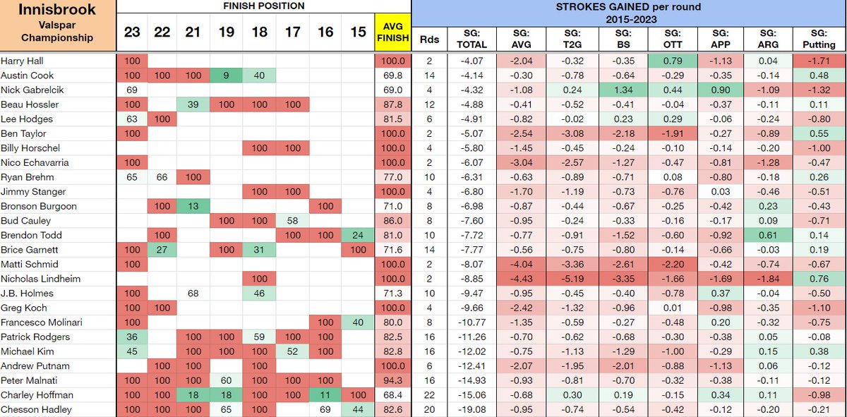 Course history at Innisbrook Resort for the #ValsparChampionship going back to 2015.

-Includes average finish position and Strokes Gained per round. Players are sorted by SG: Total.

-21st (out of 44) most predictive annual course on Tour.

Get all of my analysis, charts,…