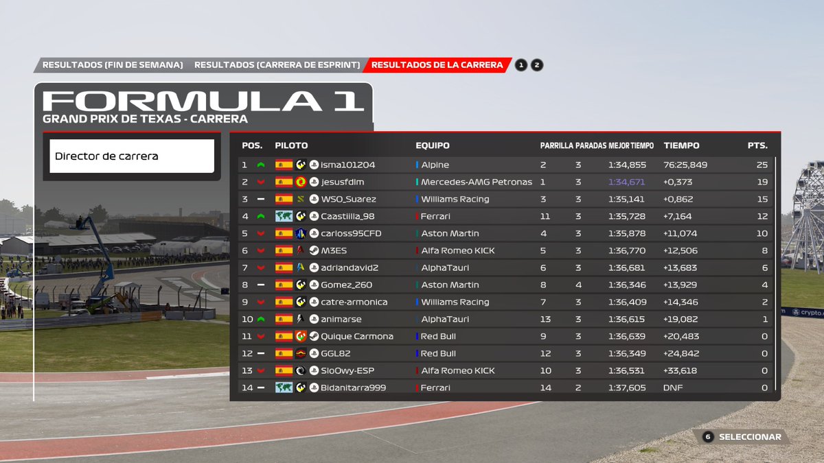 Resultados provisionales tras el GP de Austin!🇺🇸

FPro💜:
1 - <a href="/CTorresL91/">Carlos Torres</a>
2 - <a href="/xSusoCM/">𝗦 𝗨 𝗦 𝗢 🇪🇦</a>
3 - <a href="/FamousBonsai286/">WSO_almirante</a> 

Academy💙: 
1 - <a href="/isma101204/">Isma101204</a>
2 - <a href="/jesusfdlm/">Jesús</a>
3 - <a href="/WSO_Suarez/">WSO_Suarez 🇮🇨</a> 

🔜🇦🇺