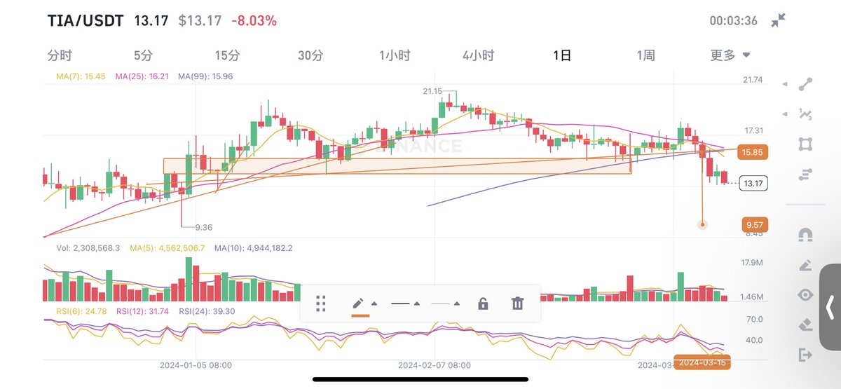 AncientWeirdo's tweet photo. Technically Tia is going to $9.5. A nice entry price before the real flourish of Modular blockchain. #Celestia https://t.co/NUfz0SWVIo
