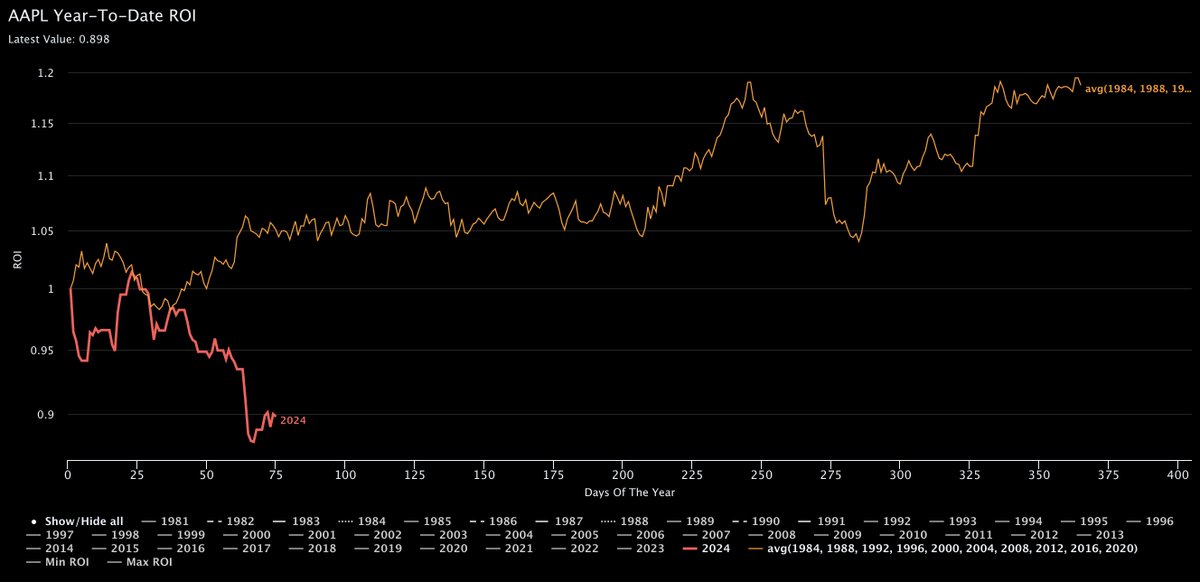 $AAPL is currently underperforming its election-year average