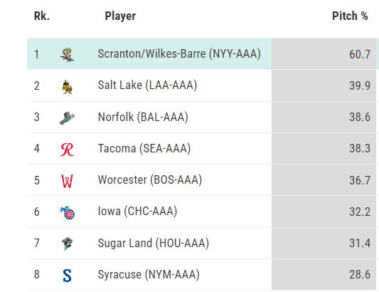 So if you want to see things like "hey, did the Yankees AAA team throw the highest rate of their sliders with more than 12 inches of break," hoo boy yes they did 

--&gt; baseballsavant.mlb.com/statcast-searc…