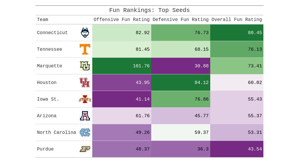 ajbrehm24's tweet photo. Over the last few weeks, I quantified how fun a college basketball team is to watch based on various factors. Whether your team isn’t dancing and you want one to root for, or you just are intrigued by matchups, this is the thread for you🧵 https://t.co/1rBIjYexQz