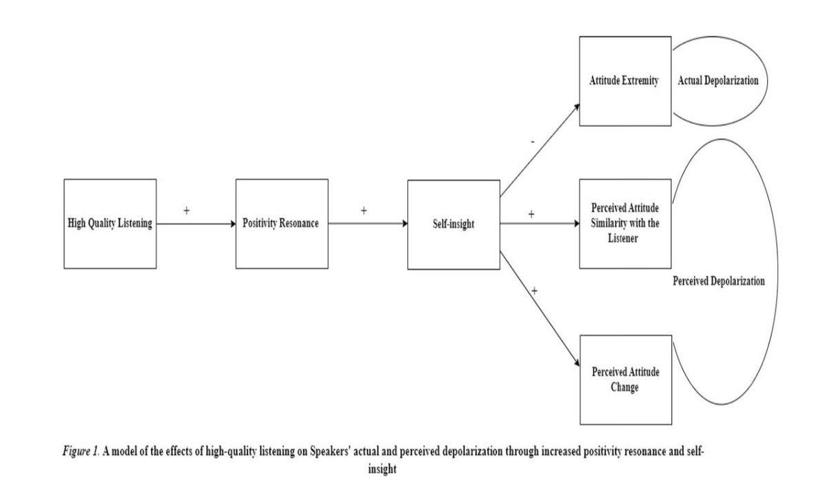 High-quality listening in conversation—attention, understanding, positive intentions—reduces perceived and actual polarization as speakers feel more socially comfortable and connected, and less defensive, research by @guyitzchakov et al suggests: buff.ly/3Tk7635