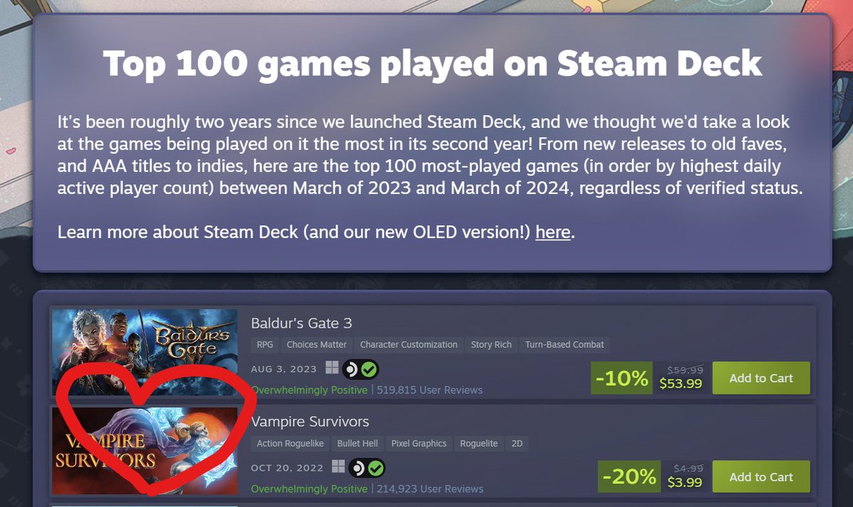 thank you so much to everyone who played Vampire Survivors on Steam Deck! it's an honour to sit just behind the mighty @baldursgate3 in Steam's top 100 played list (btw vampire survivors and all dlc is 20% off on steam too!)