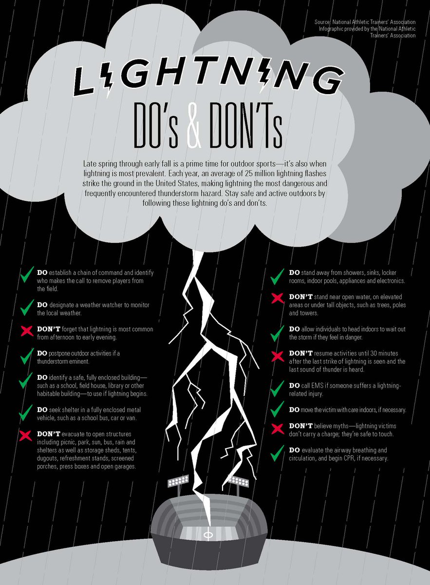 Athletic trainers not only deal with injuries but they're also the campus weathermen, helping monitor the outdoors (Is it too 🥶? Is it too 🥵? Is there ⚡️in the area?) &amp; updating weather policies to keep student-athletes safe. #NATM2024