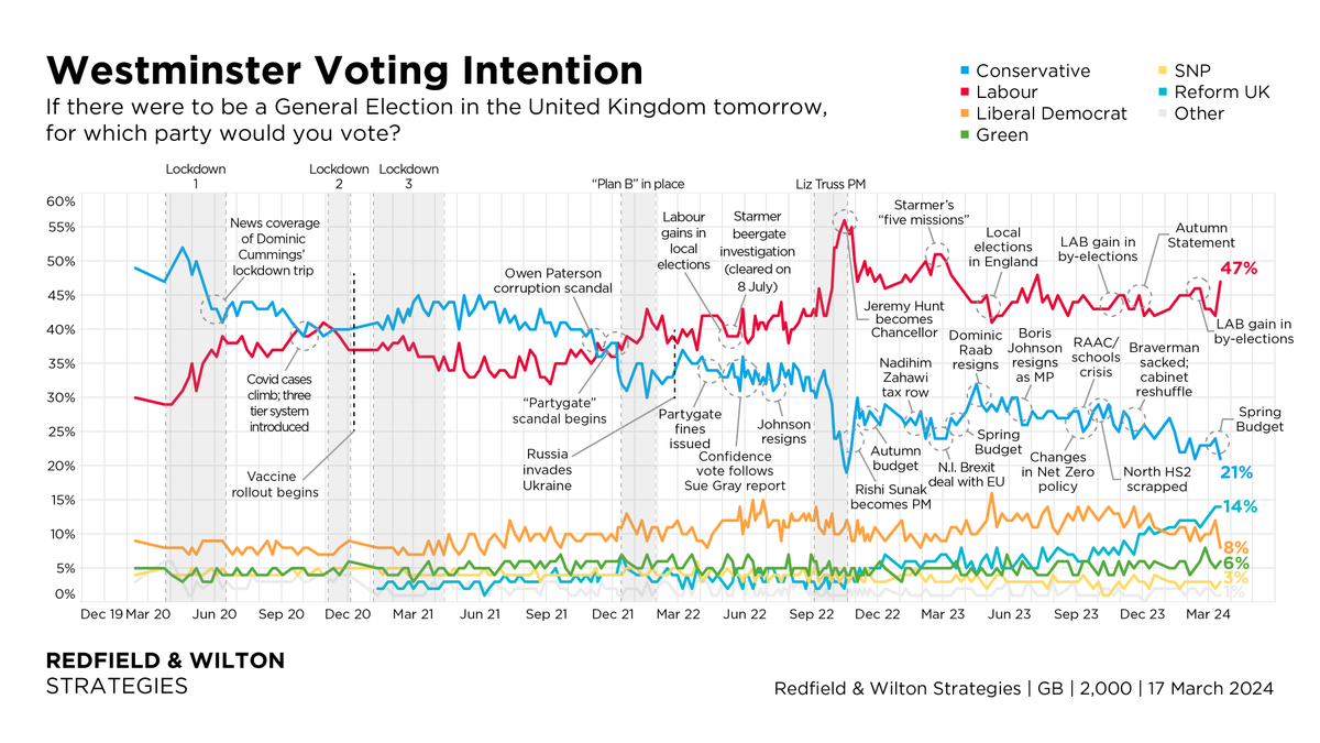 Labour leads by 26%. Tied-lowest Conservative % with Rishi Sunak as PM. Westminster Voting Intention (17 March): Labour 47% (+5) Conservative 21% (-3) Reform UK 14% (–) Liberal Democrat 8% (-4) Green 6% (+1) SNP 3% (+1) Other 1% (–) Changes +/- 10 Mar redfieldandwiltonstrategies.com/latest-gb-voti…