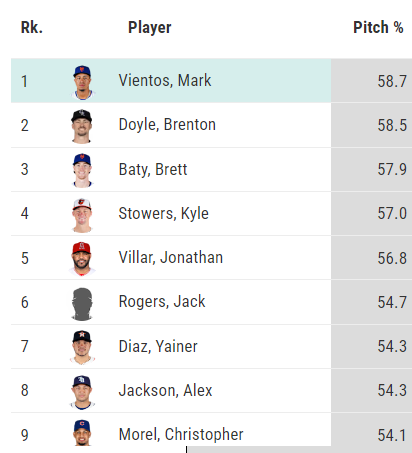 So Minor League hard-hit leaders, among tracked batted balls? 

Here --&gt; bit.ly/4acPk8A