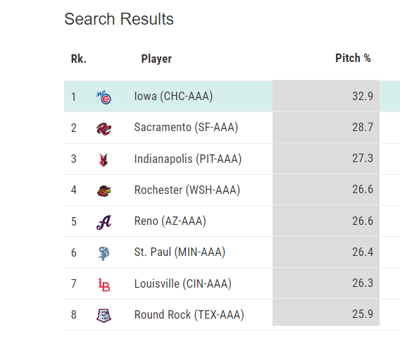 Is it interesting that the Chicago Cubs are dead last in MLB in rate of 4sm/sinker thrown 95MPH+ ... and the Iowa Cubs are *first* in AAA? I think so.

--&gt; baseballsavant.mlb.com/statcast-searc…