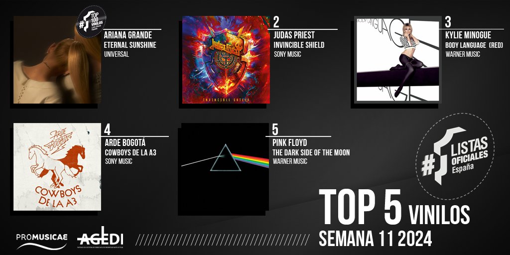 VENTAS OFICIALES VINILOS ESPAÑA 🇪🇸 Semana 11 (del 08.03.2024 al 14.03.2024)
1️⃣ #ArianaGrande
2️⃣ @judaspriest
3️⃣ @kylieminogue
4️⃣ @arde_bogota
5️⃣ @pinkfloyd

#TopVinilos #ListasOficialesVentas