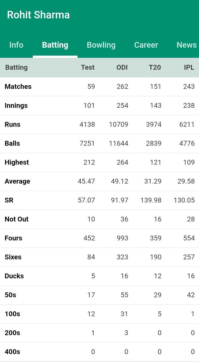 AbroadIncision's tweet photo. @mipaltan the less competent should not judge the more competent #MumbaiIndians @ImRo45 #RohitSharma #IPLT20 #HardikPandya a IPL season player and below average Coach want carry the Legacy The Most successful captain #RohitSharma𓃵 https://t.co/xGkUAZxrLK