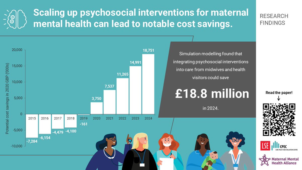 England could save over £18m in 2024 by integrating psychosocial interventions into care from midwives + health visitors.💰 New study led by @a_annettemaria w/ @dralaing, Michela Tinelli + @Knappem on economic gains in @IJNSJournal:👉 sciencedirect.com/science/articl… @MMHAlliance funded.