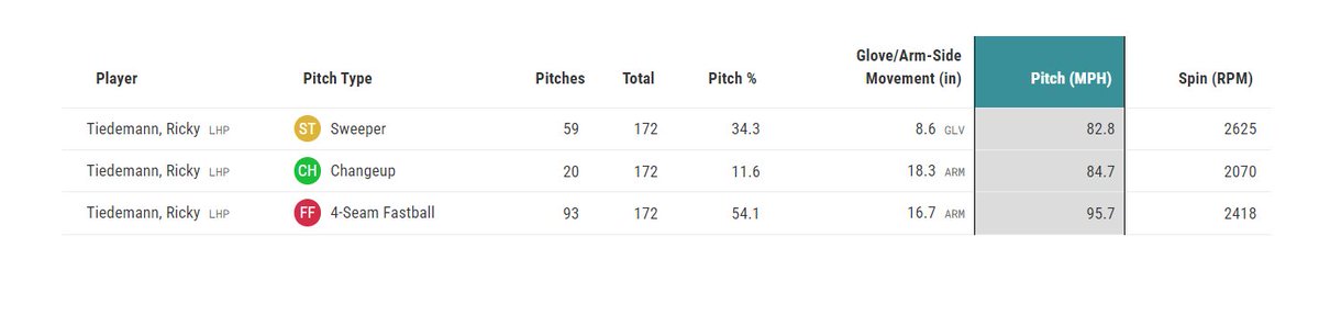 Do you just want to see what kind of pitches Ricky Tiedemann threw at A or AAA last year? You can do that.

--&gt; baseballsavant.mlb.com/statcast-searc…