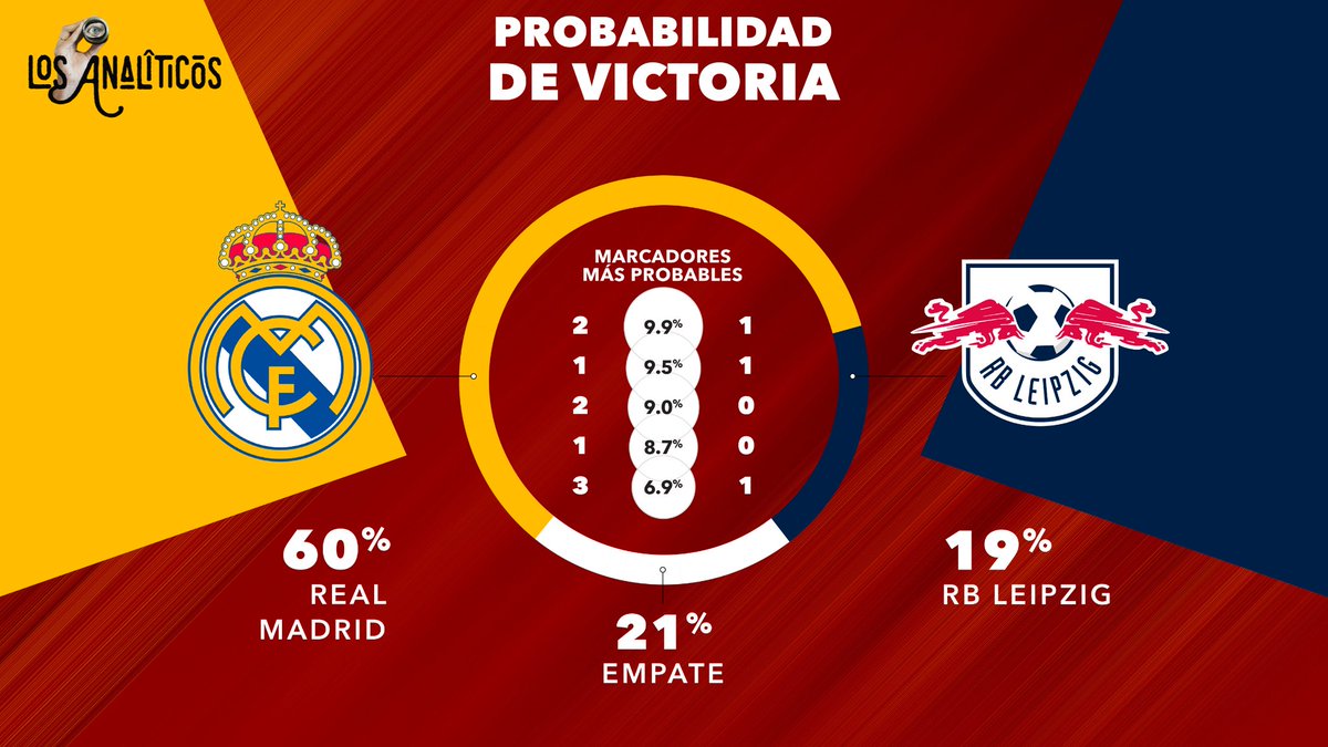 ¿Quién se llevará la victoria entre el #RealMadrid y el #Leipzig? 🏆

Aunque el Madrid es el favorito, el partido promete ser emocionante. 

¿Qué opinas? Además, un marcador muy probable es el over 1.5 goles. ⚽️ #ChampionsLeague  #Apuestas 💰