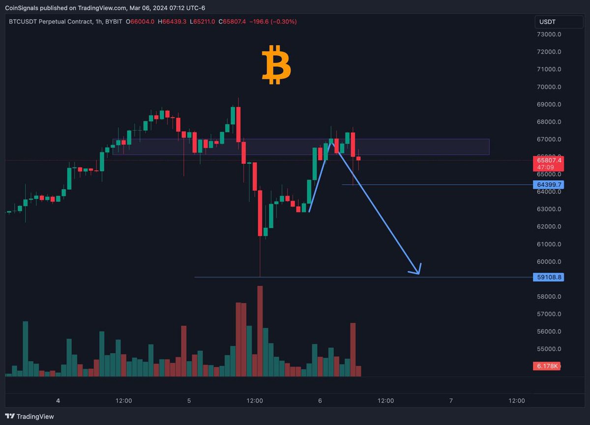donutmakerr's tweet photo. This is a clear indication of bearish sentiment. Additionally, some of the long-term holders from 2010 took profits at $69,000

If bitcoin falls below $59,000, there could be another wave of "Cascading Liquidations" down to $50,000 due to high leverage positions https://t.co/kIHWsqfjEM