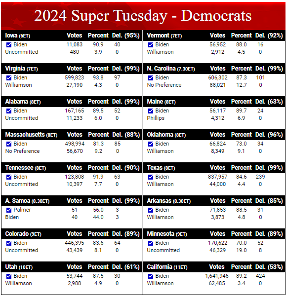 RCPolling's tweet image. While Biden cruised to victory on Super Tuesday, the "Uncommitted" protest vote drew strong support in Minnesota.

More: realclearpolling.com

#politics #SuperTuesday #Democrats #Biden #Election2024 #vote #minnesota
