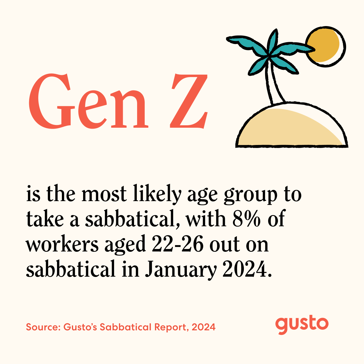 🏝️ Workers are taking more sabbatical time, and Gen Z is leading the charge. 8% of workers aged 22-26 took a sabbatical in January 2024. Compare this to 2019, when only 1.7% of workers aged 22-26 went on sabbatical — the lowest of any age group: gusto.com/company-news/w…