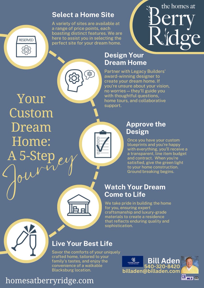 berryridgeva's tweet photo. Looking to build your dream home? Look no further than The Homes at Berry Ridge! Our 5-step process makes it easy to turn your vision into a reality. From design to construction, we're with you every step of the way. #dreamhome #customdesign #BerryRidgeHomes https://t.co/p5Rn7pSUY5