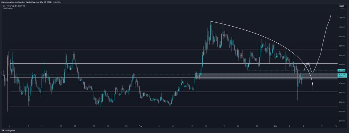 D_DTRADING's tweet photo. $SEI

This one is gonna erase this whole TWAP selling in an instant when it breaks that downtrend level around $0.77.  

You still have time to get in, don't think bears are able to push this lower as is done with Yesterdays flush😉 https://t.co/ywOuSU9bVd