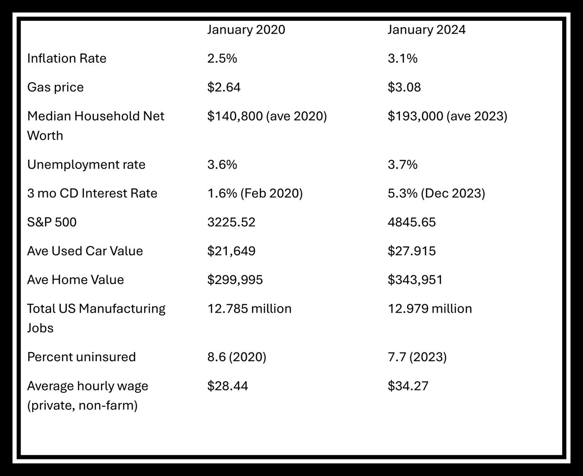 Biden v. Trump? Right now, it looks like Biden has the clear edge on the economy. Wages, net worth, jobs, and more are up, and January 2020 was the economic peak of Trump's presidency - the final year was a disaster in so many ways (plus more than a million people died).