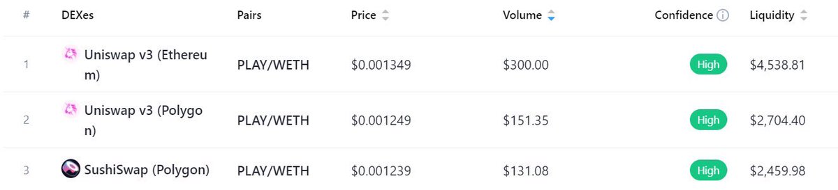 HEROcoinPLAY's tweet photo. Over 10K $PLAY tokens have surged into liquidity pools across diverse chains @0xPolygon @wanchain_org @ethereum. Feel free to join the #Herocoin ecosystem and let's conquer the crypto world together! 💥🎮

#MultiChainMagic #PlayToEarn #DEX 
#Staking #DEFI #decentralized https://t.co/LMBDvVGMl8