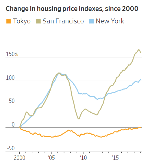 @showusyourwork The 1980s asset bubble led directly to the 1990s housing policy reforms which then allowed Japan to avoid the same severe housing cost spikes that are impacting other major cities which haven't loosened their supply constraints.