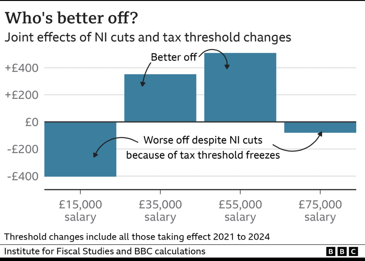 One of the most striking graphics from today. Who benefits from the broader tax changes (both NI cut and thresholds being frozen)? bbc.co.uk/news/business-…