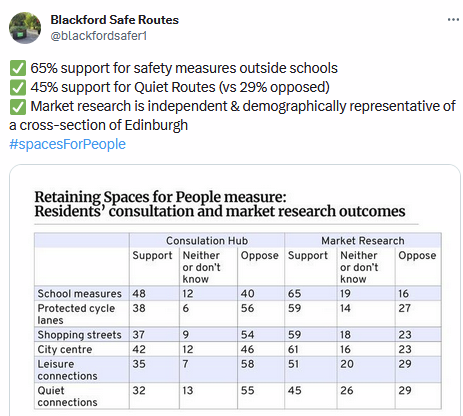 SpokesLothian's tweet photo. @SW20Ed @johnrobson87 @blackfordsafer1 @PLACEEdinburgh @best_edinburgh @LivingStreetsEd @Cyclesouthedin @KayleighFONeill @edfoc @CyclingEdin @edi_dot_bike @CllrScottArthur @DAstonSNP @KatrinaFaccenda @FinlayMcF @CouncillorCowdy @SanneDD @kevin_lang @julebandel @carltonreid @EdinReporter @Sarah_McArthur_ @CEO_BikeStation @harts_cyclery @InfraSisters @EdCriticalMass @Algorhythmica1 @sto_paul @RachelAldred #BraidEstate

👍For some very controversial decisions, Council commissions an independent survey as well as self-selected consultation;
Often with *very* different results

🤔Why was that not done for this controversy?

🙄If council wants a representative picture, do it properly! https://t.co/G5oM5dz2On