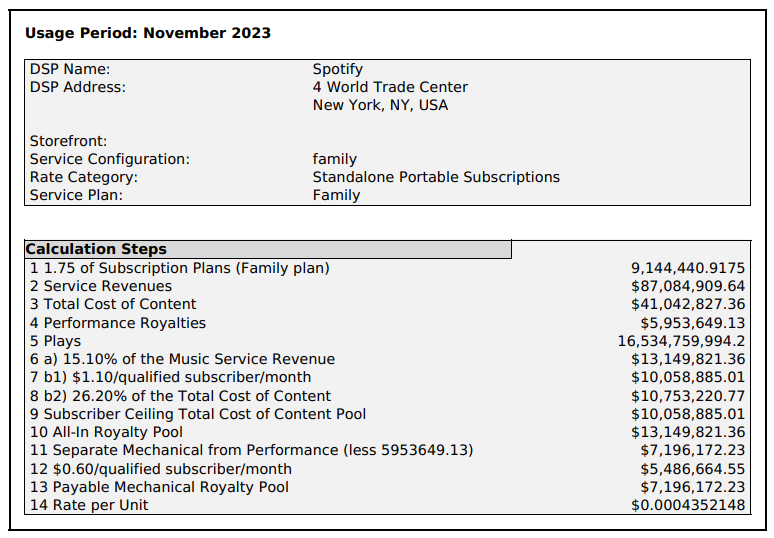 How do royalties actually work? 

Here's the rate sheet for one of *eight* different Spotify plans; each with different calculations, pools, deductions, royalties -- and this is just for mechanical royalties on the publishing side, in the US.