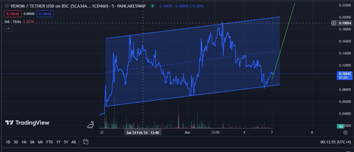 Buy now. The upward correction has ended to build new highs 🔥🔥🔥

pancakeswap.finance/swap?outputCur…

#Binance #bnb #BSCGems