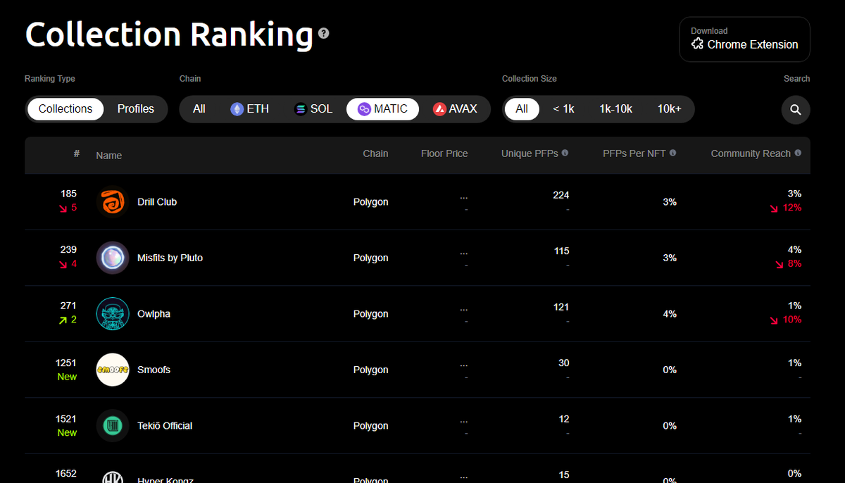 Guess who's gonna be the highest ranked NFT Collection on <a href="/inspectxyz/">Inspect</a> on the Polygon blockchain? 

My bets are going for <a href="/thesmoofs/">Smoofs</a>. 👀