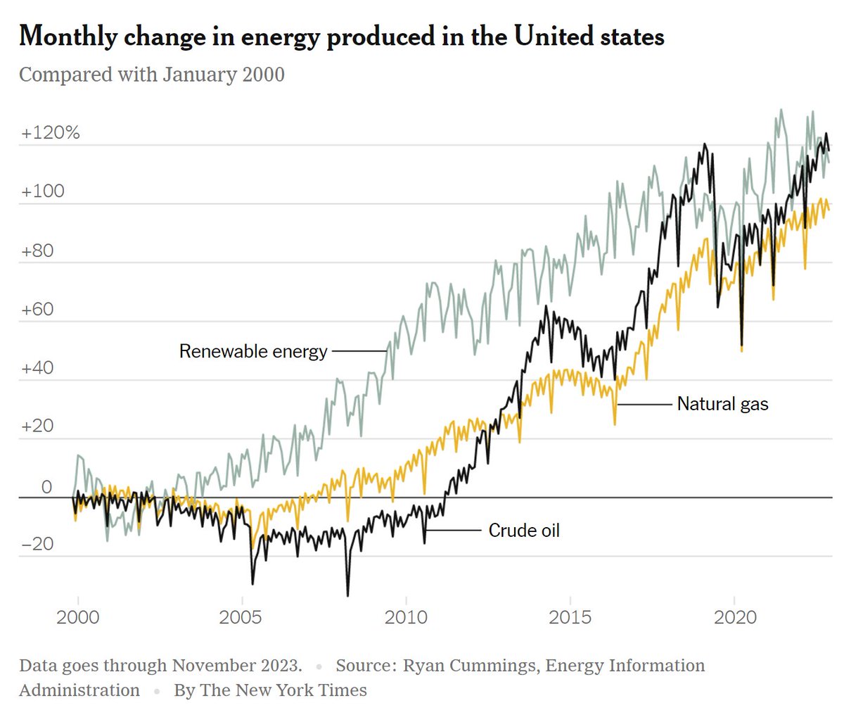Oil, gas, and renewable energy production are at all-time highs. America is more energy independent than ever.