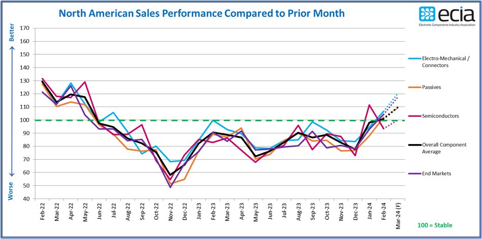 📣 ECIA’s Electronic Component Sales Trend February 2024 Survey Results 📣 

Read the full press release: ow.ly/n5IW50QMZgK 

#ecst #electroniccomponents #ecianow #eciamember