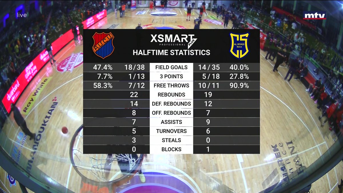 mtvlebsports's tweet photo. Halftime Statistics #mtvbasket #mtvsports #HomRiy https://t.co/S8l4lfpOBJ