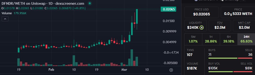 What can I say? $DFNDR @defendereth just reached 2M but I'm chilling since we know this's going higher, like @BernieFrogger says 'best tech always win' and now we've @IncomeSharks support to prove it to this space✌️🏻