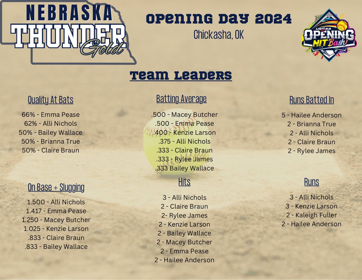 Not the way we had planned our first weekend to go but failure, learning, and growing are all a part of this great game. We saw a lot of great things and have a lot to work on in practice before April #gothunder 🥎