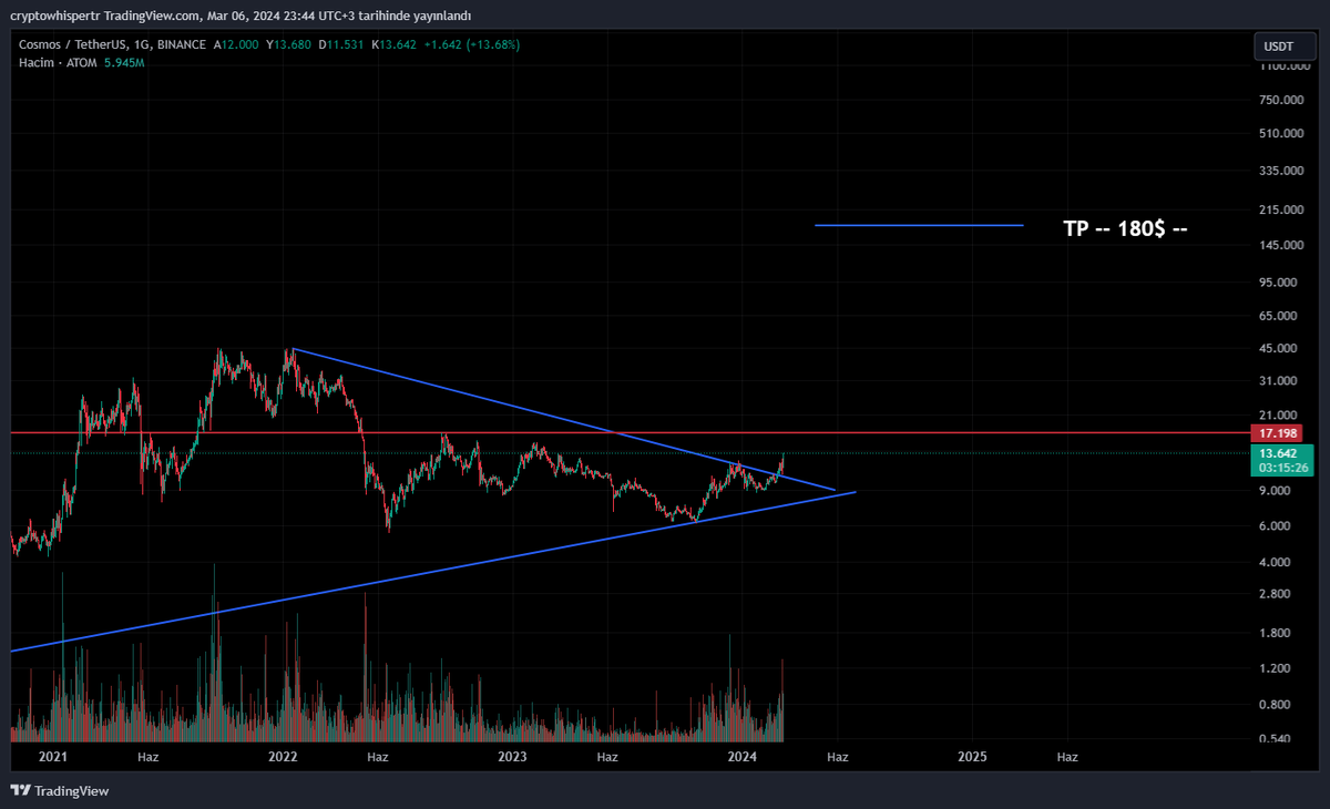 cryptowhispertr's tweet photo. $ATOM Grafiğinde kırılım ve retest gerçekleşti. Hedefi olan 180$'a ulaşmak isteyecektir. Bol kazançlar.

#ATOM #BTC #Bitcoin #Crypto #cryptomarket https://t.co/Xi8rmFlIQD