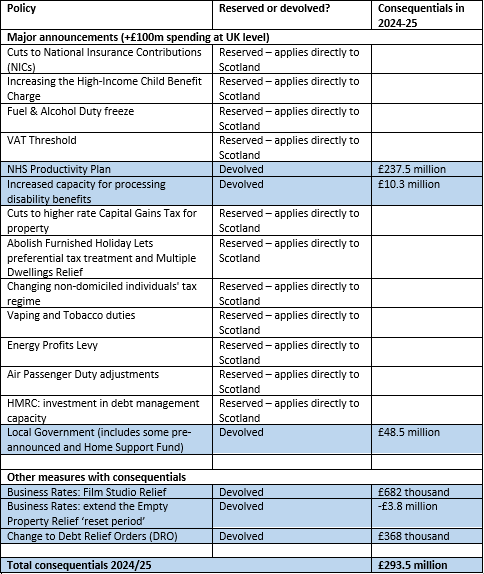 It's UK Budget late afternoon, so that must mean it's time for the 'what's devolved?' table. Here we go: