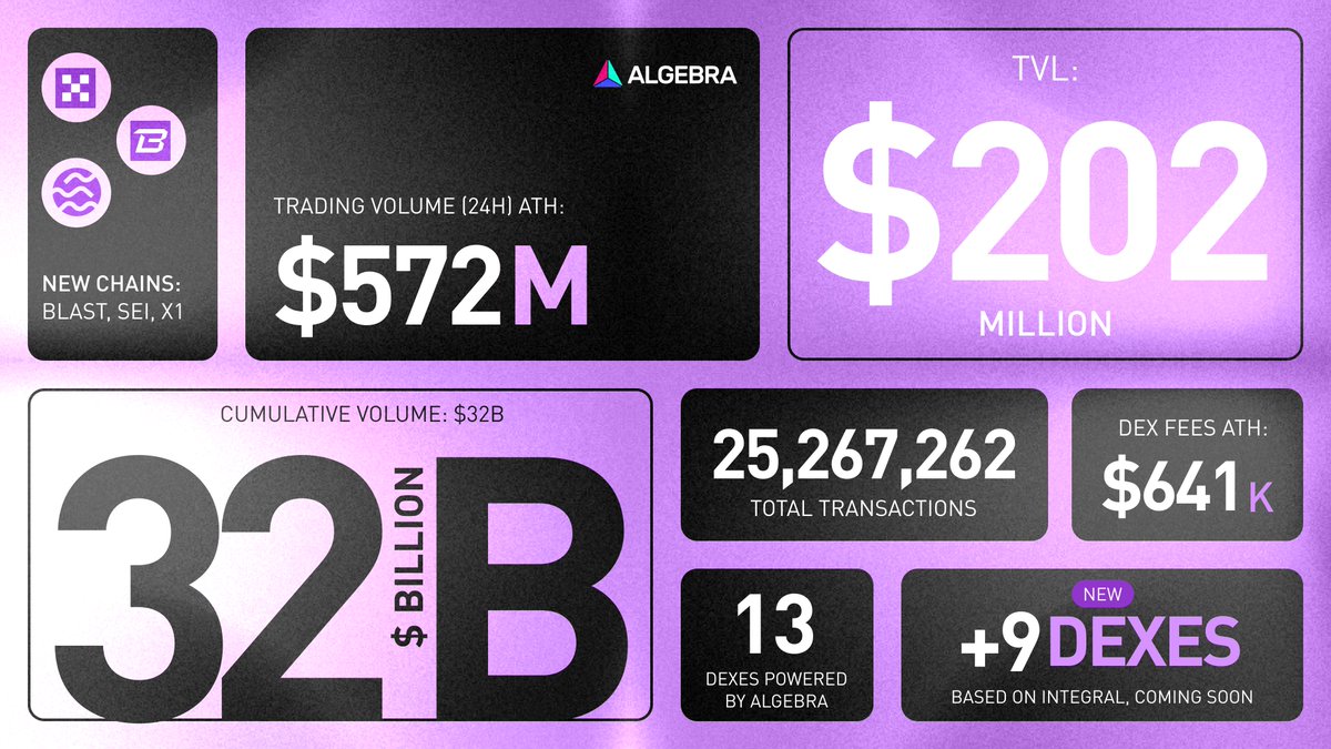 CryptoAlgebra's tweet photo. 🌱 Spring has brought a wave of growth to @CryptoAlgebra!

📈 Here's what's blossoming in our ecosystem:

💰 TVL reaching a blooming $202M
🔊 Trading volume's ATH – $572M
🧩 9 DEX integrations with Integral V4 on the horizon
⛓️ New chains: SEI, Blast, X1 & more
💱 25M+ total transactions
💪 $32 Billion Cumulative Volume across all DEXes

Stay tuned for more growth & DeFi innovation with Algebra! 🌸

🖇️ https://t.co/sUloXAU4Jh