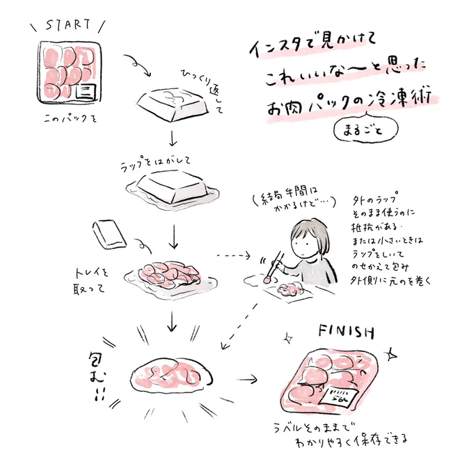 お肉パックを冷凍する時に、本当は小分けに丁寧にラップした方がいいだろうけど、まるごと冷凍しちゃいたい時は便利だな〜と思った手順。インスタで見かけてなるほど!と思った。
(こんなの大昔からやってるよという人も多そうだけど、私は知らなかった…) 