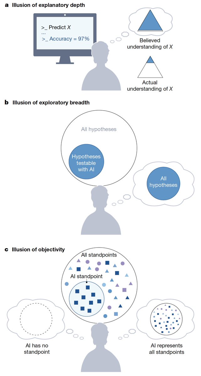 How generative #AI generates illusions of understanding in science A very insightful perspective @Nature by @lmesseri and @mollycrockett nature.com/articles/s4158…