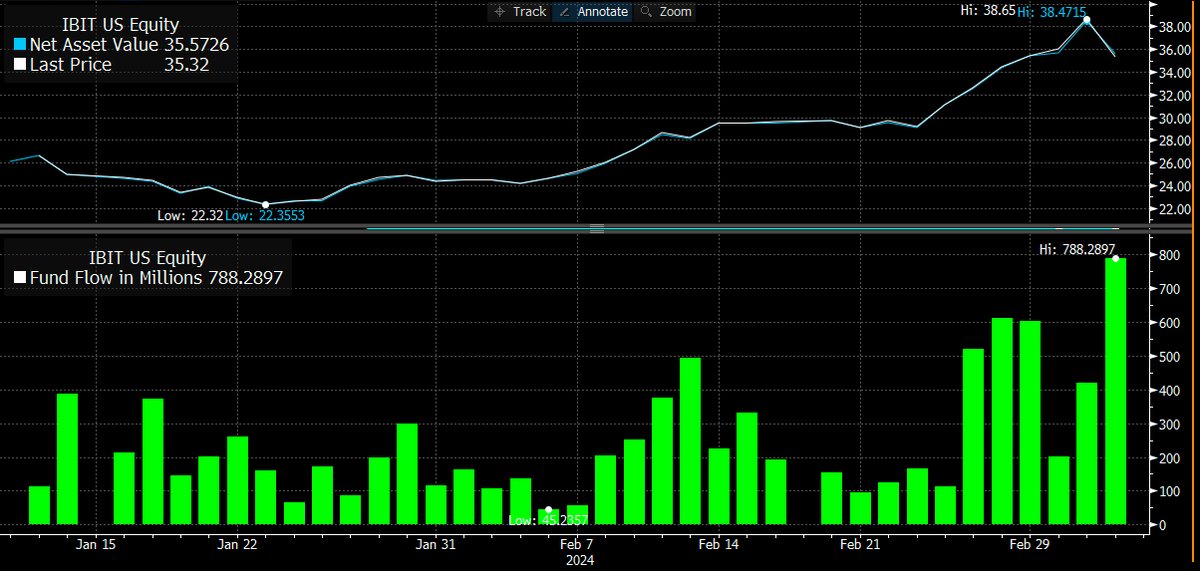 Yesterday, BlackRock's spot #Bitcoin ETF took in a record $788 MILLION 🤯