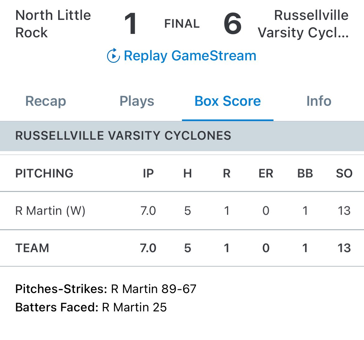 .<a href="/RazorbackBSB/">Arkansas Baseball</a> 2025 commit Russ Martin with a CG 13K win against NLR yesterday. Cyclones have won three straight. <a href="/PeytonCoffman5/">Peyton Coffman</a> hitting .615 with a couple 💣 on the season. <a href="/RRainwater1037/">Randy Rainwater</a> <a href="/SBLiveARK/">Arkansas High School On SI</a> <a href="/k_sutherlandAR/">Kyle Sutherland</a>