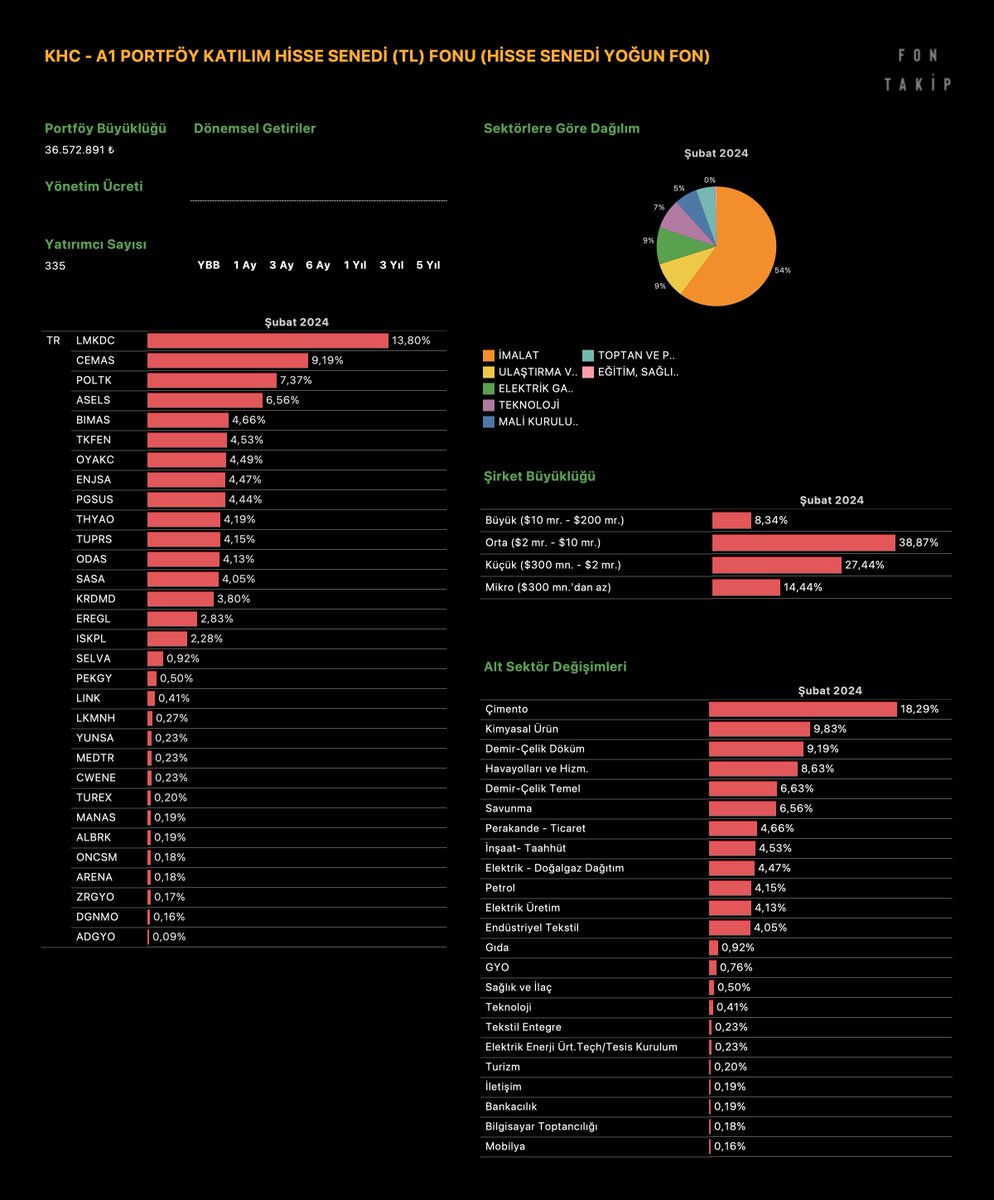 FonTakip's tweet image. #KHC - A1 PORTFÖY KATILIM HİSSE SENEDİ FONU

Portföy ağırlığına göre hisse dağılımı
Ocak 2024 - Şubat 2024