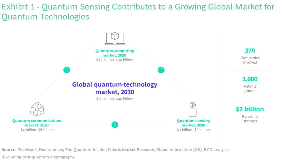 Qunnect, Inc. (@qunnectinc) on Twitter photo Every day, new use cases are emerging in healthcare, finance, and defense through quantum technology advancements. In fact, the global quantum market is expected to reach $20-40 billion, according to <a href="/BCG/">Boston Consulting Group</a> #QuantumRevolution Every day, new use cases are emerging in healthcare, finance, and defense through quantum technology advancements. In fact, the global quantum market is expected to reach $20-40 billion, according to <a href="/BCG/">Boston Consulting Group</a> #QuantumRevolution